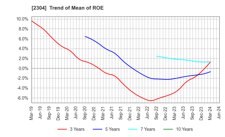 2304 CSS HOLDINGS, LTD.: Trend of Mean of ROE