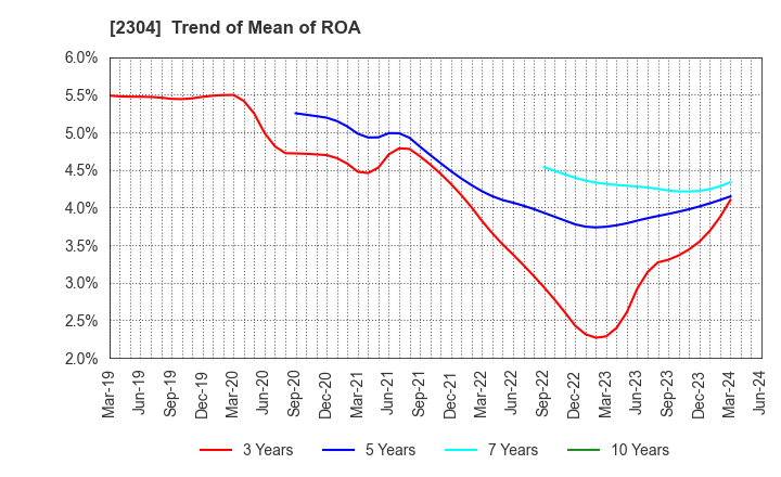 2304 CSS HOLDINGS, LTD.: Trend of Mean of ROA