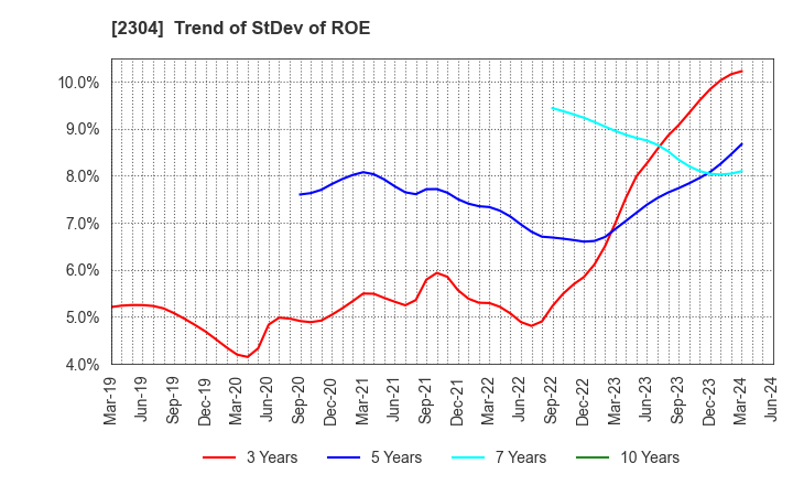 2304 CSS HOLDINGS, LTD.: Trend of StDev of ROE