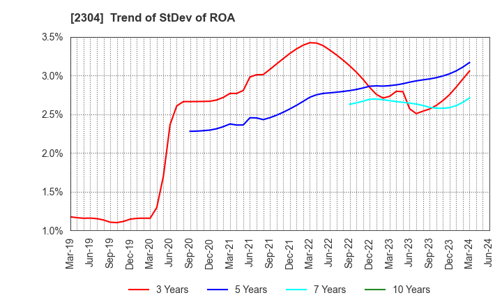 2304 CSS HOLDINGS, LTD.: Trend of StDev of ROA
