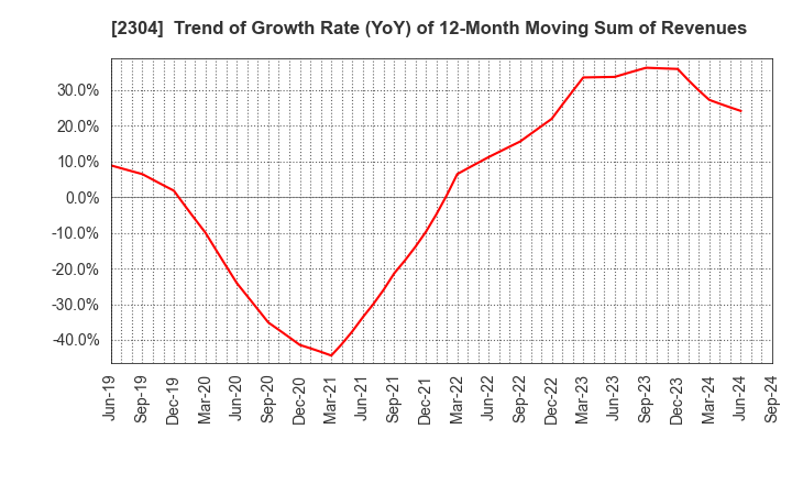 2304 CSS HOLDINGS, LTD.: Trend of Growth Rate (YoY) of 12-Month Moving Sum of Revenues