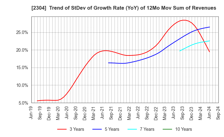 2304 CSS HOLDINGS, LTD.: Trend of StDev of Growth Rate (YoY) of 12Mo Mov Sum of Revenues