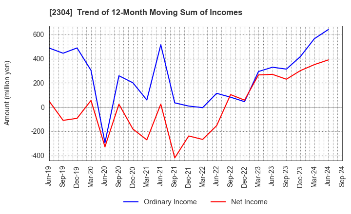 2304 CSS HOLDINGS, LTD.: Trend of 12-Month Moving Sum of Incomes