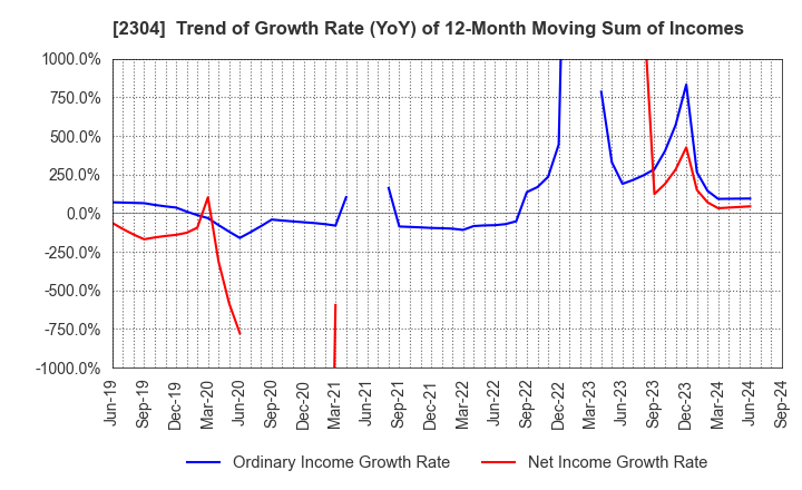 2304 CSS HOLDINGS, LTD.: Trend of Growth Rate (YoY) of 12-Month Moving Sum of Incomes