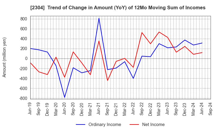 2304 CSS HOLDINGS, LTD.: Trend of Change in Amount (YoY) of 12Mo Moving Sum of Incomes