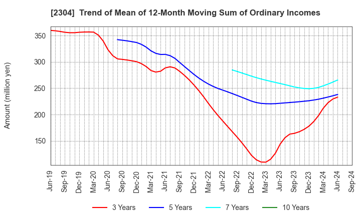 2304 CSS HOLDINGS, LTD.: Trend of Mean of 12-Month Moving Sum of Ordinary Incomes