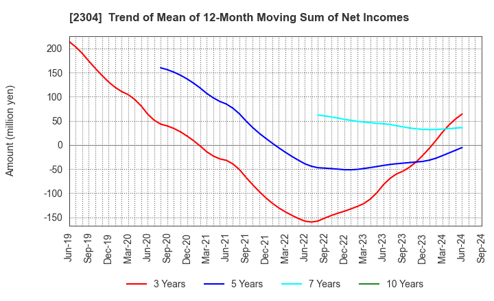 2304 CSS HOLDINGS, LTD.: Trend of Mean of 12-Month Moving Sum of Net Incomes