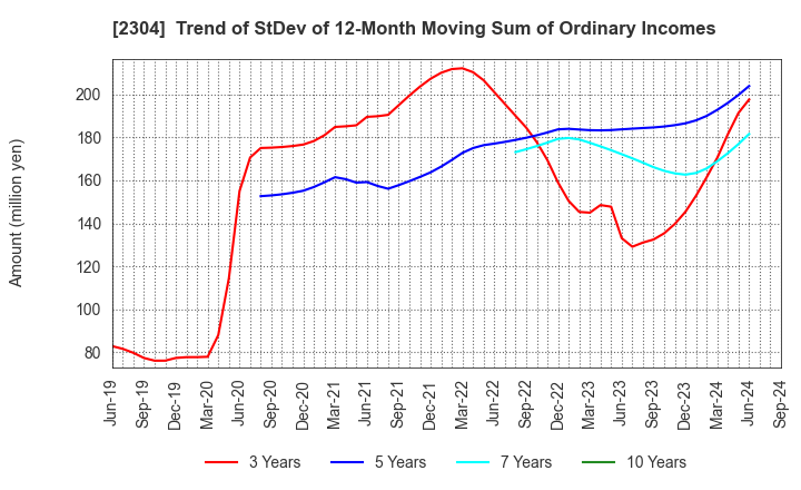 2304 CSS HOLDINGS, LTD.: Trend of StDev of 12-Month Moving Sum of Ordinary Incomes