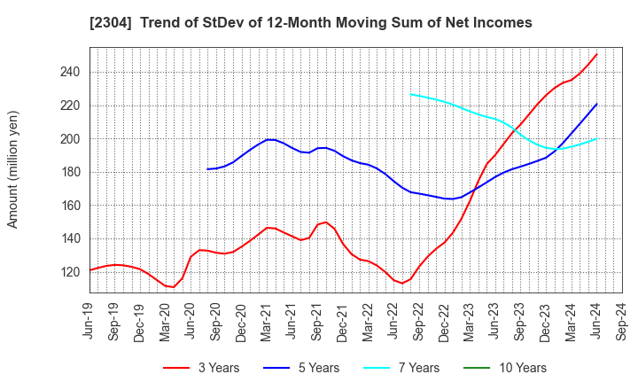 2304 CSS HOLDINGS, LTD.: Trend of StDev of 12-Month Moving Sum of Net Incomes