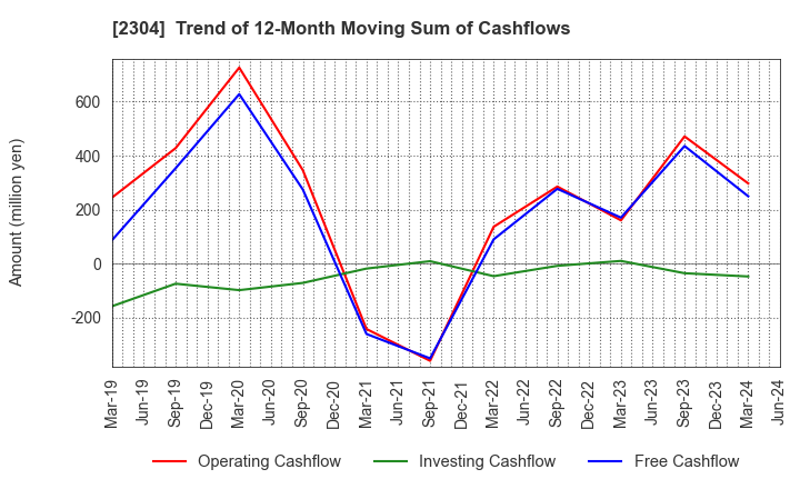 2304 CSS HOLDINGS, LTD.: Trend of 12-Month Moving Sum of Cashflows