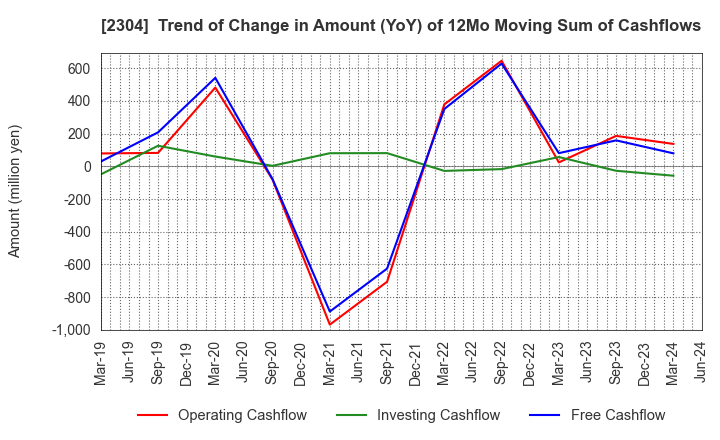 2304 CSS HOLDINGS, LTD.: Trend of Change in Amount (YoY) of 12Mo Moving Sum of Cashflows