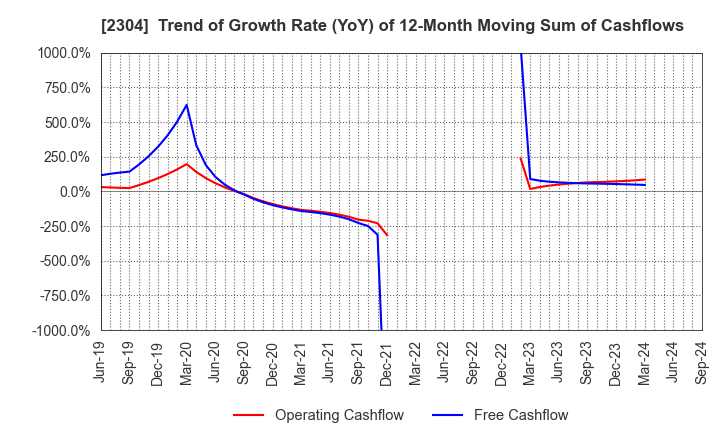 2304 CSS HOLDINGS, LTD.: Trend of Growth Rate (YoY) of 12-Month Moving Sum of Cashflows