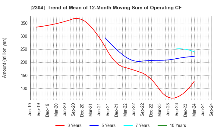 2304 CSS HOLDINGS, LTD.: Trend of Mean of 12-Month Moving Sum of Operating CF