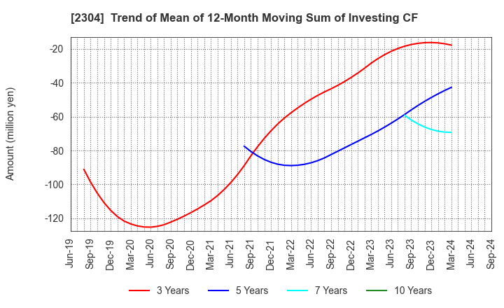 2304 CSS HOLDINGS, LTD.: Trend of Mean of 12-Month Moving Sum of Investing CF