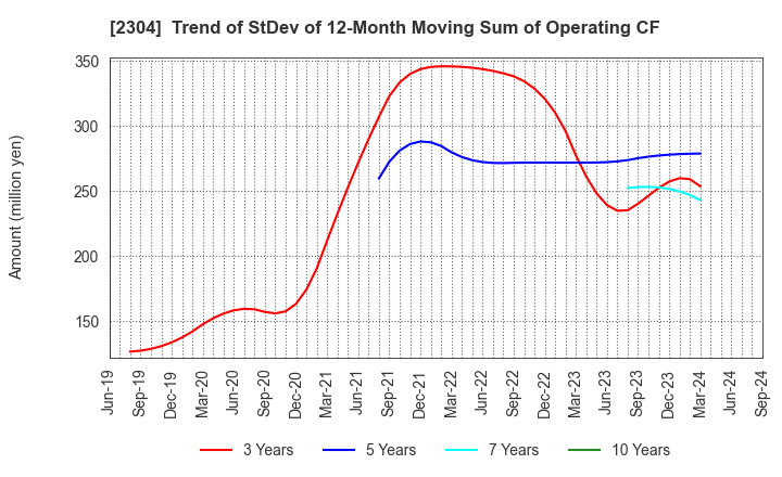 2304 CSS HOLDINGS, LTD.: Trend of StDev of 12-Month Moving Sum of Operating CF