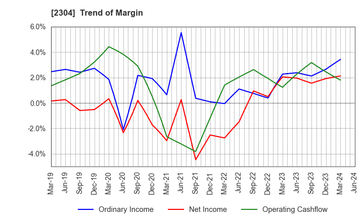 2304 CSS HOLDINGS, LTD.: Trend of Margin