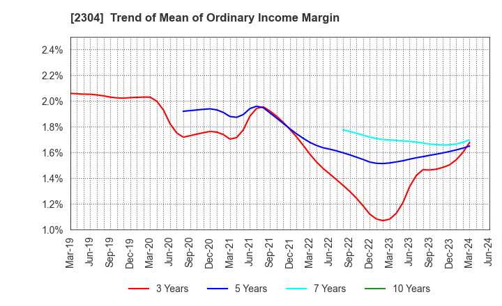 2304 CSS HOLDINGS, LTD.: Trend of Mean of Ordinary Income Margin