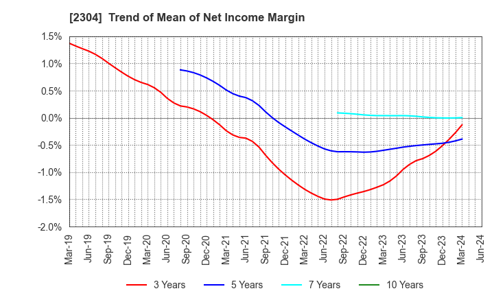 2304 CSS HOLDINGS, LTD.: Trend of Mean of Net Income Margin