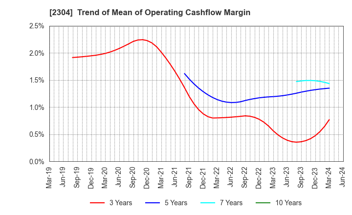 2304 CSS HOLDINGS, LTD.: Trend of Mean of Operating Cashflow Margin