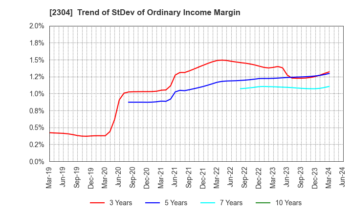 2304 CSS HOLDINGS, LTD.: Trend of StDev of Ordinary Income Margin