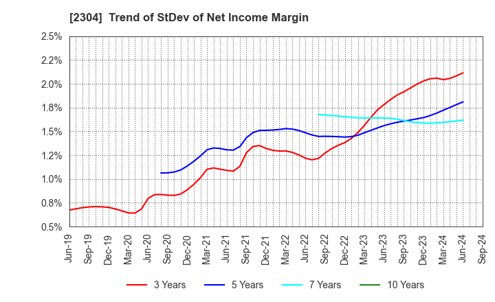 2304 CSS HOLDINGS, LTD.: Trend of StDev of Net Income Margin