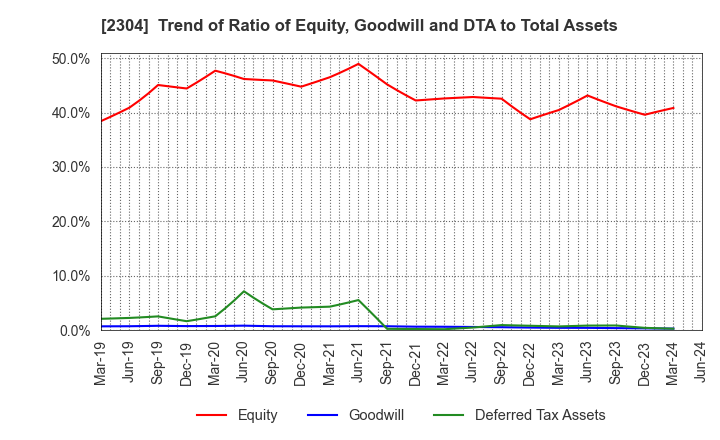 2304 CSS HOLDINGS, LTD.: Trend of Ratio of Equity, Goodwill and DTA to Total Assets