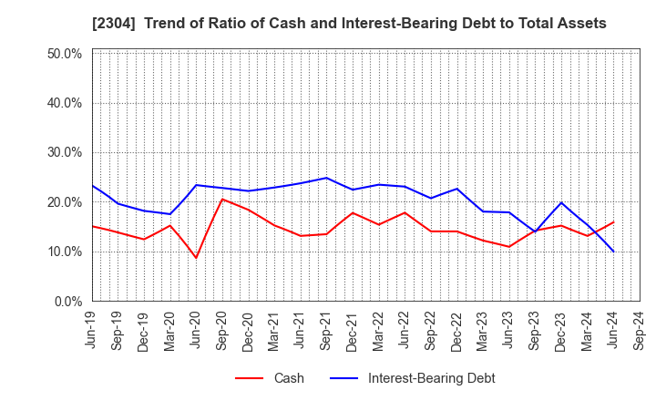 2304 CSS HOLDINGS, LTD.: Trend of Ratio of Cash and Interest-Bearing Debt to Total Assets