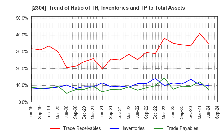 2304 CSS HOLDINGS, LTD.: Trend of Ratio of TR, Inventories and TP to Total Assets