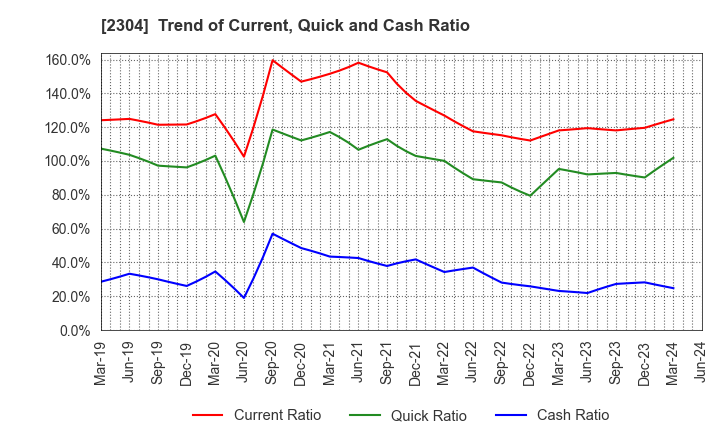 2304 CSS HOLDINGS, LTD.: Trend of Current, Quick and Cash Ratio