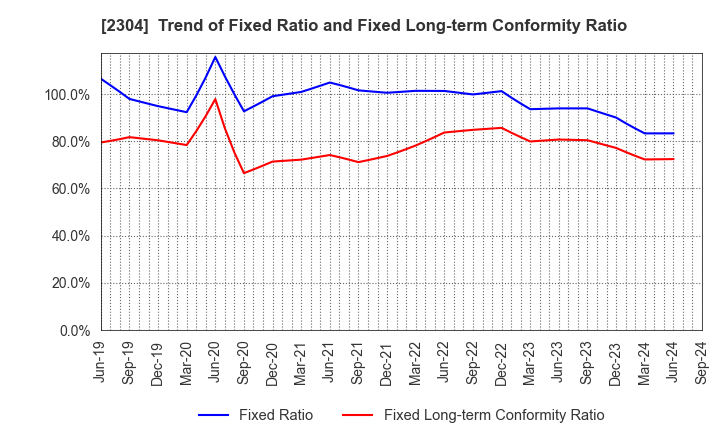 2304 CSS HOLDINGS, LTD.: Trend of Fixed Ratio and Fixed Long-term Conformity Ratio