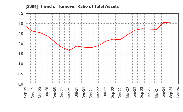 2304 CSS HOLDINGS, LTD.: Trend of Turnover Ratio of Total Assets