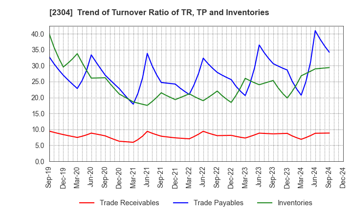 2304 CSS HOLDINGS, LTD.: Trend of Turnover Ratio of TR, TP and Inventories