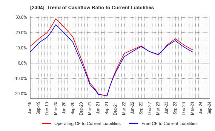 2304 CSS HOLDINGS, LTD.: Trend of Cashflow Ratio to Current Liabilities