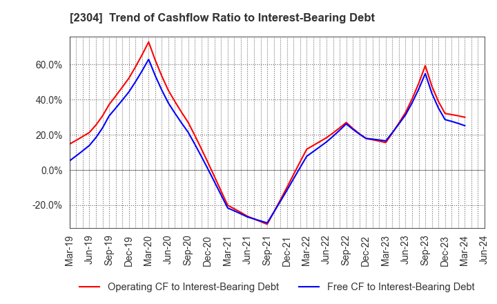 2304 CSS HOLDINGS, LTD.: Trend of Cashflow Ratio to Interest-Bearing Debt
