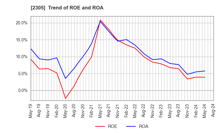 2305 STUDIO ALICE Co.,Ltd.: Trend of ROE and ROA