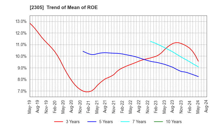 2305 STUDIO ALICE Co.,Ltd.: Trend of Mean of ROE