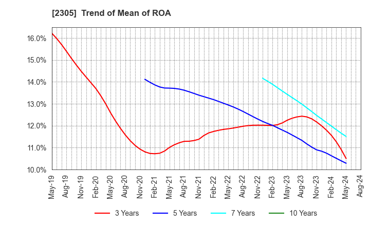 2305 STUDIO ALICE Co.,Ltd.: Trend of Mean of ROA