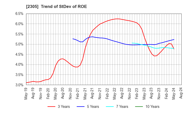 2305 STUDIO ALICE Co.,Ltd.: Trend of StDev of ROE