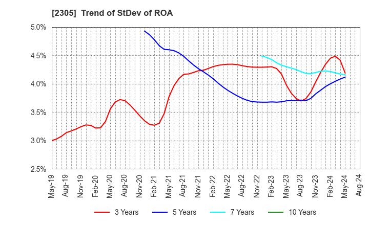 2305 STUDIO ALICE Co.,Ltd.: Trend of StDev of ROA