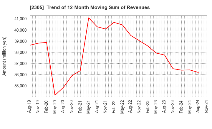 2305 STUDIO ALICE Co.,Ltd.: Trend of 12-Month Moving Sum of Revenues