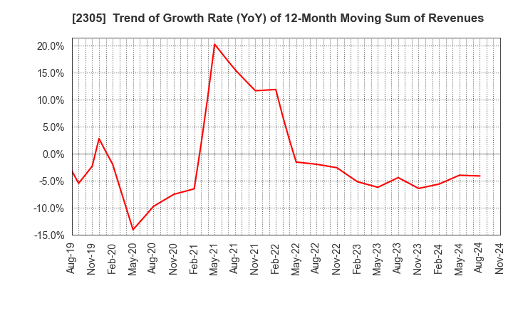 2305 STUDIO ALICE Co.,Ltd.: Trend of Growth Rate (YoY) of 12-Month Moving Sum of Revenues