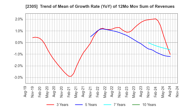 2305 STUDIO ALICE Co.,Ltd.: Trend of Mean of Growth Rate (YoY) of 12Mo Mov Sum of Revenues