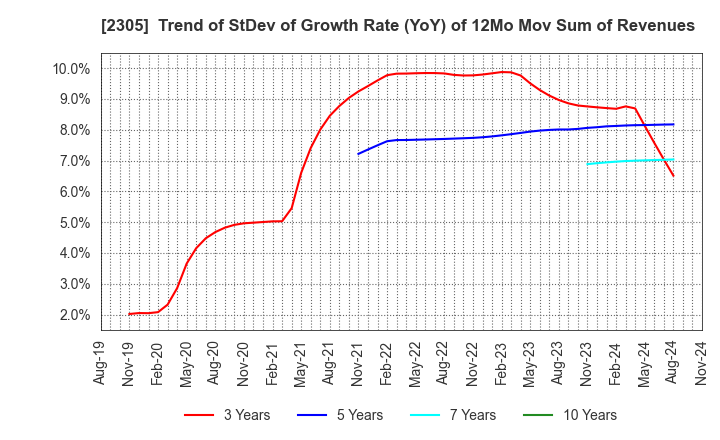 2305 STUDIO ALICE Co.,Ltd.: Trend of StDev of Growth Rate (YoY) of 12Mo Mov Sum of Revenues