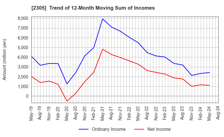 2305 STUDIO ALICE Co.,Ltd.: Trend of 12-Month Moving Sum of Incomes