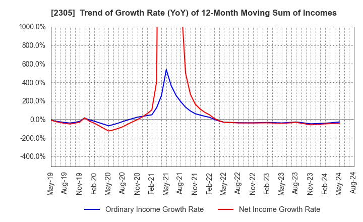 2305 STUDIO ALICE Co.,Ltd.: Trend of Growth Rate (YoY) of 12-Month Moving Sum of Incomes