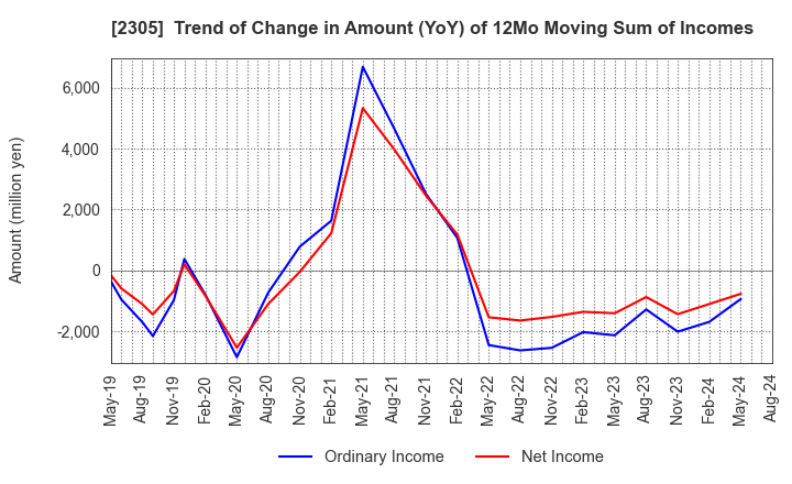 2305 STUDIO ALICE Co.,Ltd.: Trend of Change in Amount (YoY) of 12Mo Moving Sum of Incomes