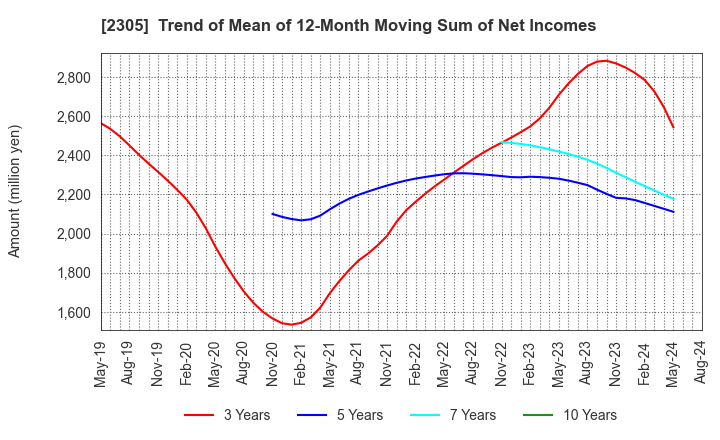 2305 STUDIO ALICE Co.,Ltd.: Trend of Mean of 12-Month Moving Sum of Net Incomes