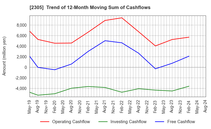 2305 STUDIO ALICE Co.,Ltd.: Trend of 12-Month Moving Sum of Cashflows