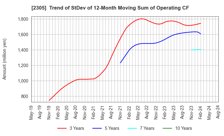 2305 STUDIO ALICE Co.,Ltd.: Trend of StDev of 12-Month Moving Sum of Operating CF