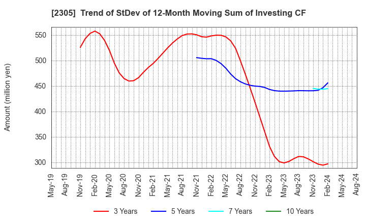 2305 STUDIO ALICE Co.,Ltd.: Trend of StDev of 12-Month Moving Sum of Investing CF